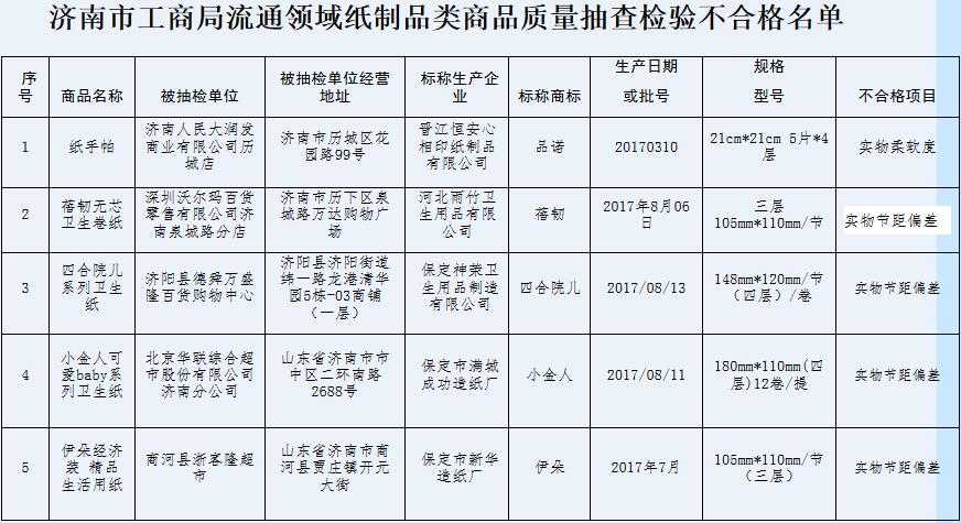 濟南多批次紙制品抽檢不合格，包括歷城大潤發等超市在內